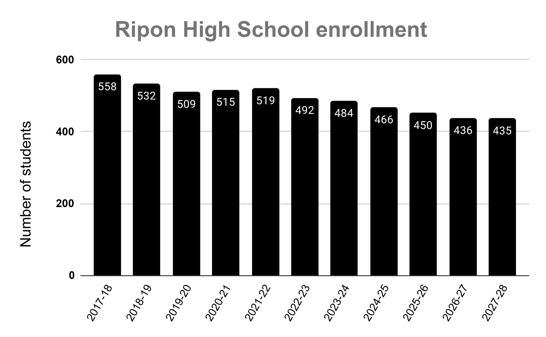 Ripon High School enrollment
